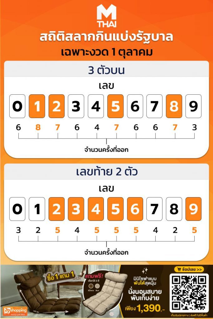 สถิติหวยออก งวดวันที่ 1 ตุลาคม ย้อนหลัง