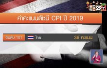 ไทยสอบตกคอร์รัปชัน อันดับปีนี้หลุด 100