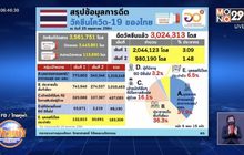 ไทยจ่อขึ้นที่ 2 อาเซียน ฉีดวัคซีนโควิดจำนวนสูงสุด