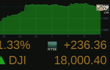 ดัชนีดาวโจนส์พุ่งขึ้น 236.36 จุด