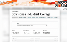ดาวโจนส์ปิดบวก 49.44 จุด