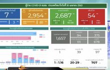 ไทยพบผู้ติดเชื้อใหม่ 7 ราย ไม่มีผู้เสียชีวิตเพิ่ม