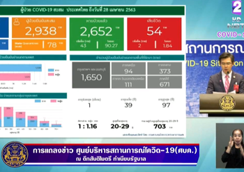 สรุปแถลงศบค. โควิด 19 ในไทย วันนี้ 28/04/2563 | 11.30 น.