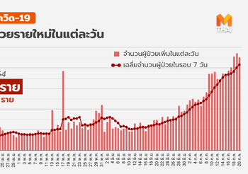 โควิด-19 วันนี้ (18 ก.ค.) พบเพิ่ม 11,305 ราย เสียชีวิตเพิ่ม 80 ราย