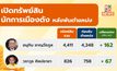 เปิดบัญชีทรัพย์สิน นักการเมืองคนดัง หลังพ้นตำแหน่ง