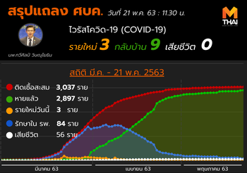 สรุปแถลงศบค. โควิด 19 ในไทย วันนี้ 21/05/2563 | 11.30 น.