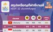 ซีเกมส์ 2023 – เวียดนามครองเจ้าเหรียญทอง ไทยรั้งอันดับ 2