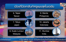 11 เมืองสินค้าหรูราคาแพงสุดในเอเชีย