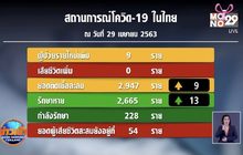 ศบค.เผย พบผู้ติดเชื้อโควิด-19 เพิ่ม 9 ราย