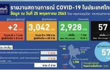 พบผู้ติดเชื้อโควิด-19 เพิ่ม 2 ราย เสียชีวิตเพิ่ม 1 ราย