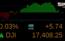 ดาวโจนส์ตลาดหุ้นนิวยอร์กปรับตัวเพิ่มขึ้น 5.74 จุด