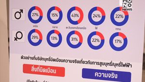 คนไทยเสี่ยง NCDs เพิ่มสูง วัยรุ่นต่ำกว่า 40 ปีป่วยมากสุด
