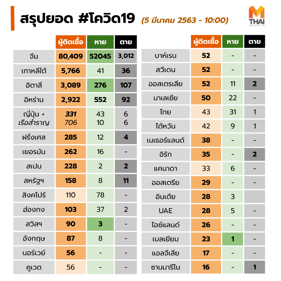 เกาะติดสถานการณ์ "ไวรัสโควิด 19" หรือ โคโรน่า 2019"