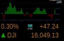 ดาวโจนส์ปิดพุ่ง รับทิศทางเศรษฐกิจ