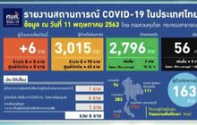 ศบค.พบผู้ป่วยโควิด-19 รายใหม่เพิ่ม 6 ราย