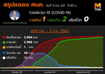 สรุปแถลงศบค. โควิด 19 ในไทย วันนี้ 03/06/2563 | 11.30 น.