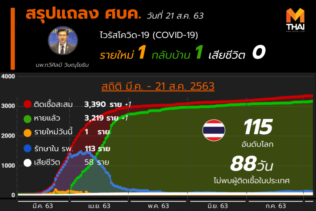 สรุปแถลงศบค. โควิด 19 ในไทย 21 ส.ค. 63