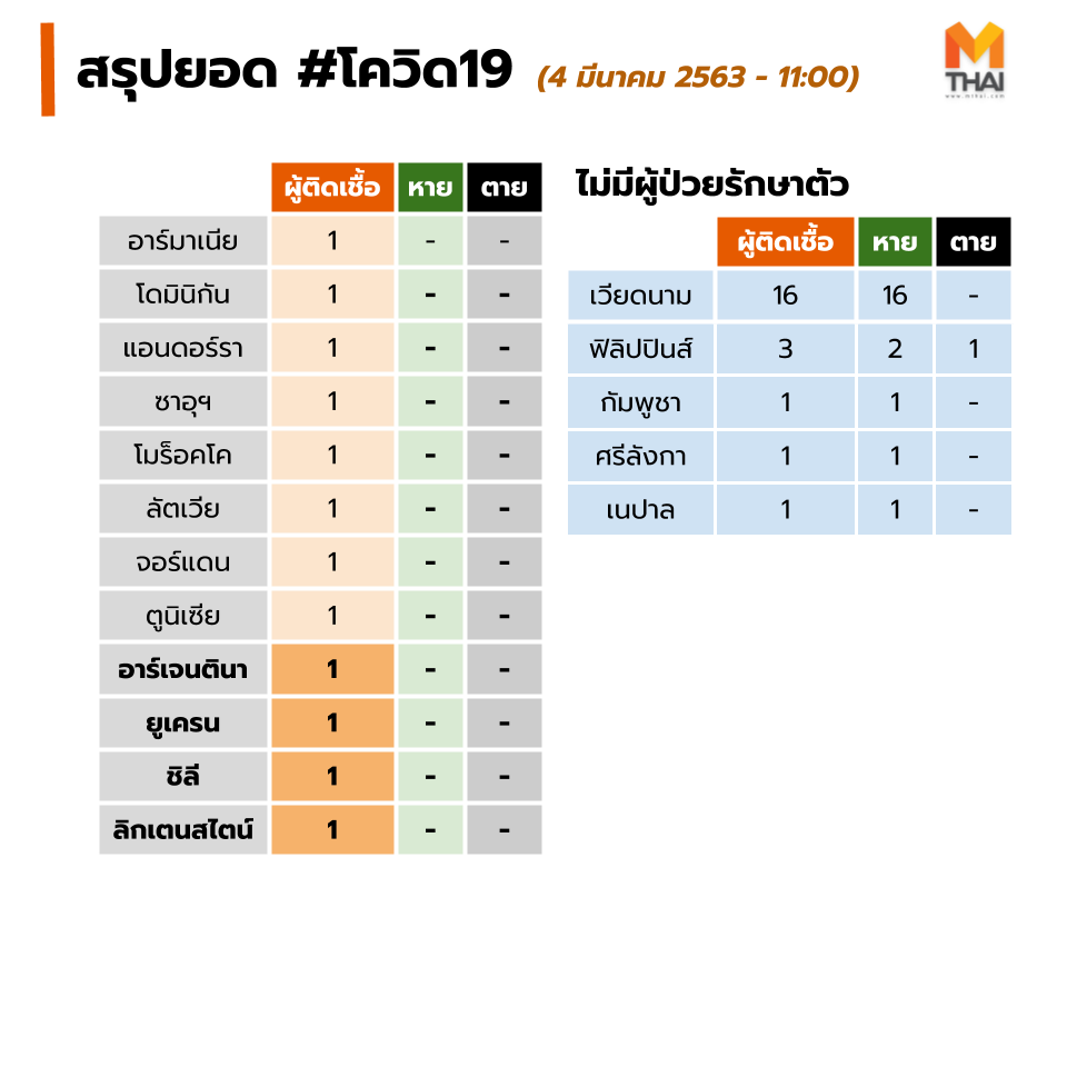 เกาะติดสถานการณ์ "ไวรัสโควิด 19" หรือ โคโรน่า 2019"