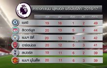 ผลฟุตบอลพรีเมียร์ลีก อังกฤษ