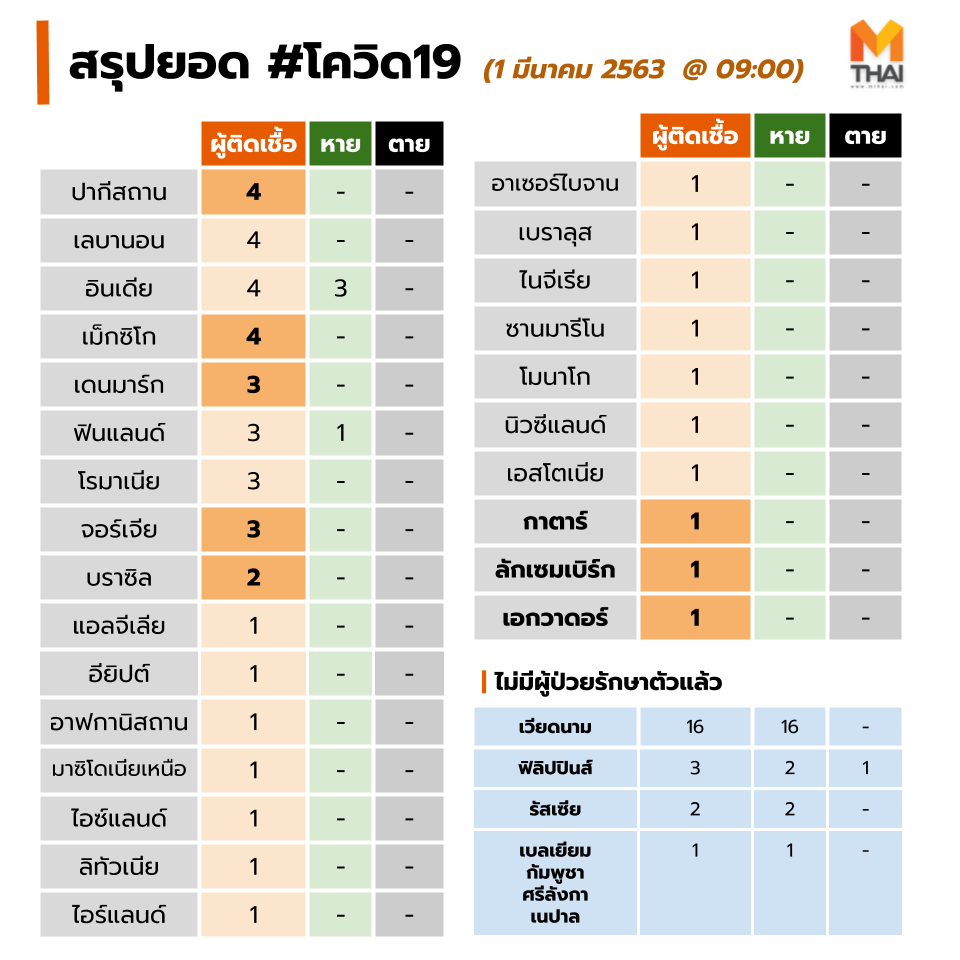 สรุปยอด #โควิด19