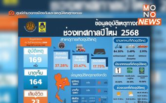 วันที่ 9 เทศกาลปีใหม่ ดับ 23 ราย เจ็บ 164 ราย สาเหตุหลักขับเร็ว-ตัดหน้า