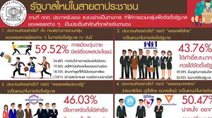 ดุสิตโพล เผยปชช. 50.47% มองน่าสนหาก ประชาธิปัตย์-ภูมิใจไทย นำจับขั้ว
