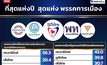 โพลเผยพรรคการเมืองที่สุดแห่งปี ภท. เด่นแก้ปัญหาโควิด วางใจ “อนุทิน”แก้ปากท้องหนี้สิน