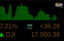 ดัชนีดาวโจนส์ปิดบวก 36.26 จุด