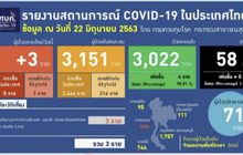 ศบค.เผยไทยพบผู้ติดเชื้อโควิด-19 เพิ่ม 3 ราย
