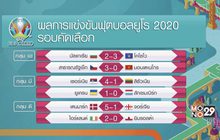 ผลการแข่งขันฟุตบอลยูโร 2020 รอบคัดเลือก 11-06-62