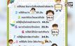 โพลล์เผยเด็กอยากให้พ่อแม่มีเวลาให้