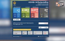 ไทยพบผู้ติดเชื้อโควิด-19 เพิ่ม 1 ราย ไม่มีเสียชีวิต