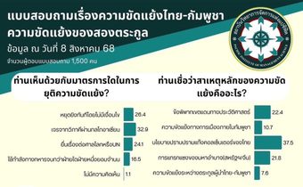 โพลชี้ คนไทยมองสาเหตุความขัดแย้ง ไทย-กัมพูชา เกิดจากนโยบายปราบปรามแก๊งคอลเซ็นเตอร์  