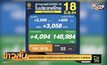 ยอดติดเชื้อใหม่ 3,058 ราย หายป่วยกลับบ้านกว่า 4 พันราย