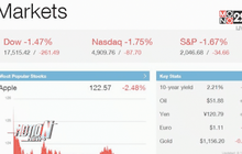 ดาวโจนส์ปิดร่วง 261.49 จุด