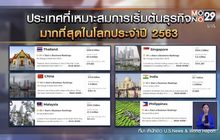 นายกฯปลื้ม สื่อสหรัฐฯ เผยไทยขึ้นอันดับ 1 ประเทศน่าเริ่มต้นธุรกิจ