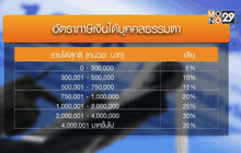 เล็งจัดแพ็กเกจลดหย่อนภาษีช่วยมนุษย์เงินเดือน