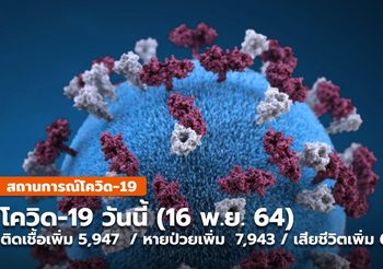 โควิด-19 วันนี้ (16 พ.ย.) – ติดเชื้อเพิ่มต่ำกว่า 6 พัน / หายป่วยเพิ่ม