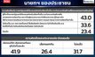 โพลชี้ ปชช. 43% หนุนนายกรัฐมนตรีต้องเป็น ส.ส. ไม่เอานายกฯคนนอก