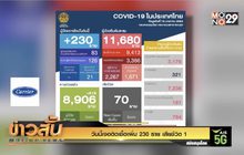 วันนี้เจอติดเชื้อเพิ่ม 230 ราย เสียชีวิต 1
