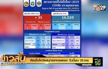 ติดเชื้อโควิดสมุทรสาครลดลง วันนี้พบ 35 ราย