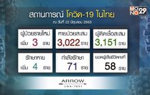 พบป่วยโควิด-19 เพิ่ม 3 ราย กลับจาก “อินเดีย”