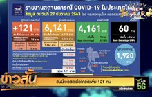 วันนี้เจอติดเชื้อโควิดเพิ่ม 121 คน
