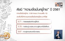 สวนดุสิตโพลเผยคะแนนดัชนีครูไทย ต่ำสุดในรอบ 3 ปี