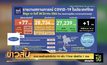 ศบค.เผยไทยติดโควิด-19 เพิ่ม 77ราย เสียชีวิต 1 ราย