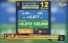 วันนี้พบติดเชื้อโควิดเพิ่ม 3,277 ราย เสียชีวิตอีก 29 ราย