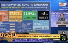 ผู้ติดเชื้อโควิด-19 ดับอีก 8 ราย ติดเชื้อใหม่ 2,048 ราย