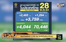 ยอดป่วยยังพุ่ง 3,759 ราย ติดเชื้อในเรือนจำไม่ลด