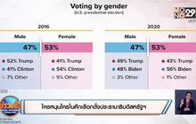 ​ใครหนุนใครในศึกเลือกตั้งประธานาธิบดีสหรัฐ