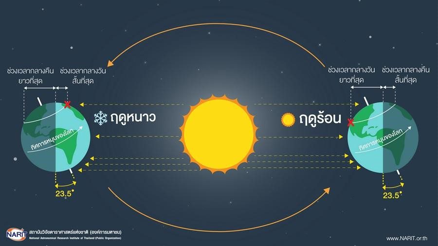 กลางวัน กลางคืน